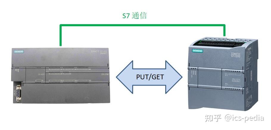 S7 Microcontroller 西门子 S7-200 SMART 系列九:一文读懂s7-200 SMART CPU作客户端与s7-1200/1500的s7通信 - 知乎
