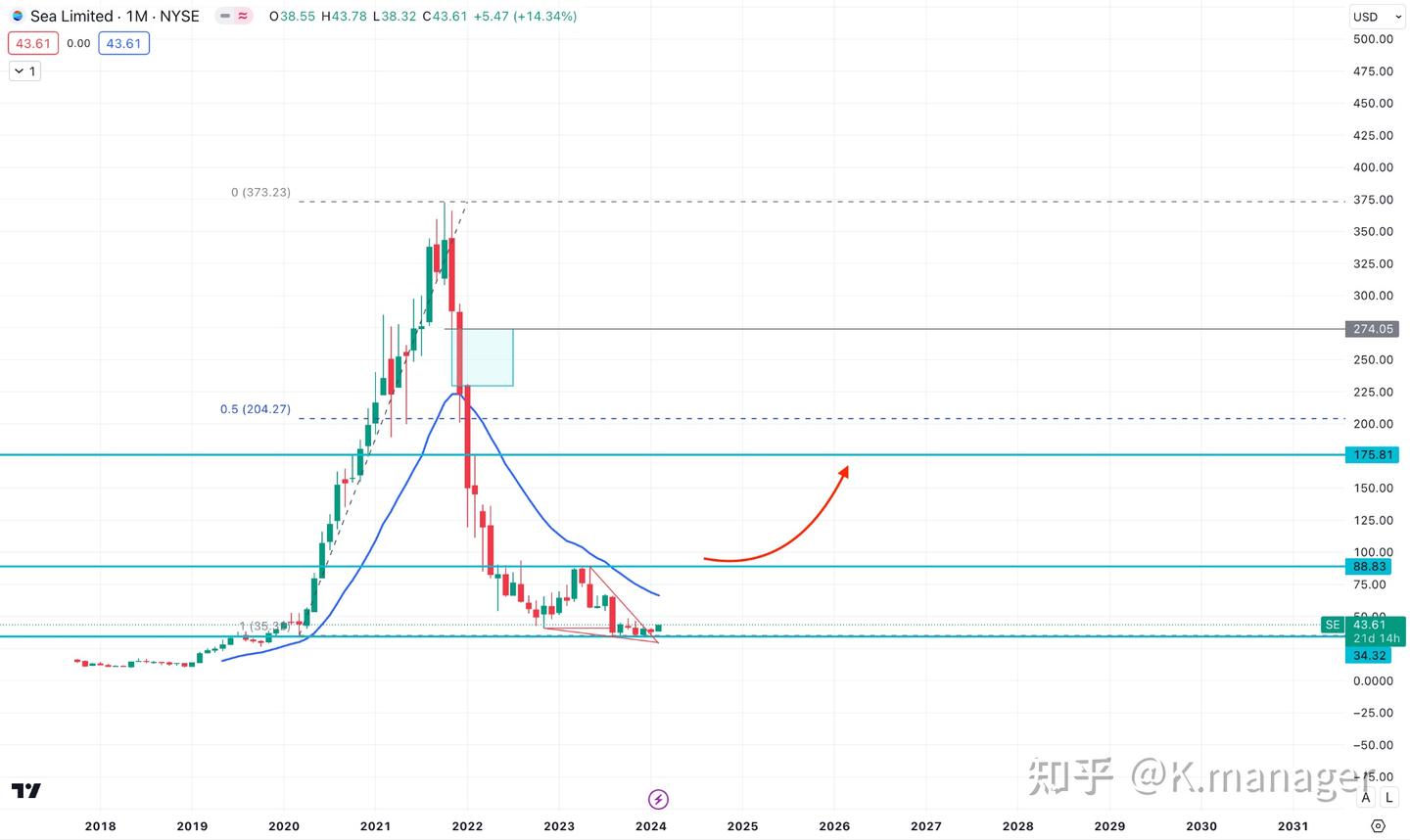 冬海集团股价预测：SE股价未来走势如何？ - 知乎