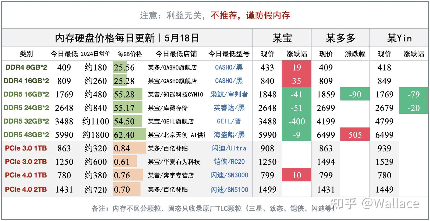 DDR4颗粒报价飙升20%：怪三星罢工？显卡日报5月18日