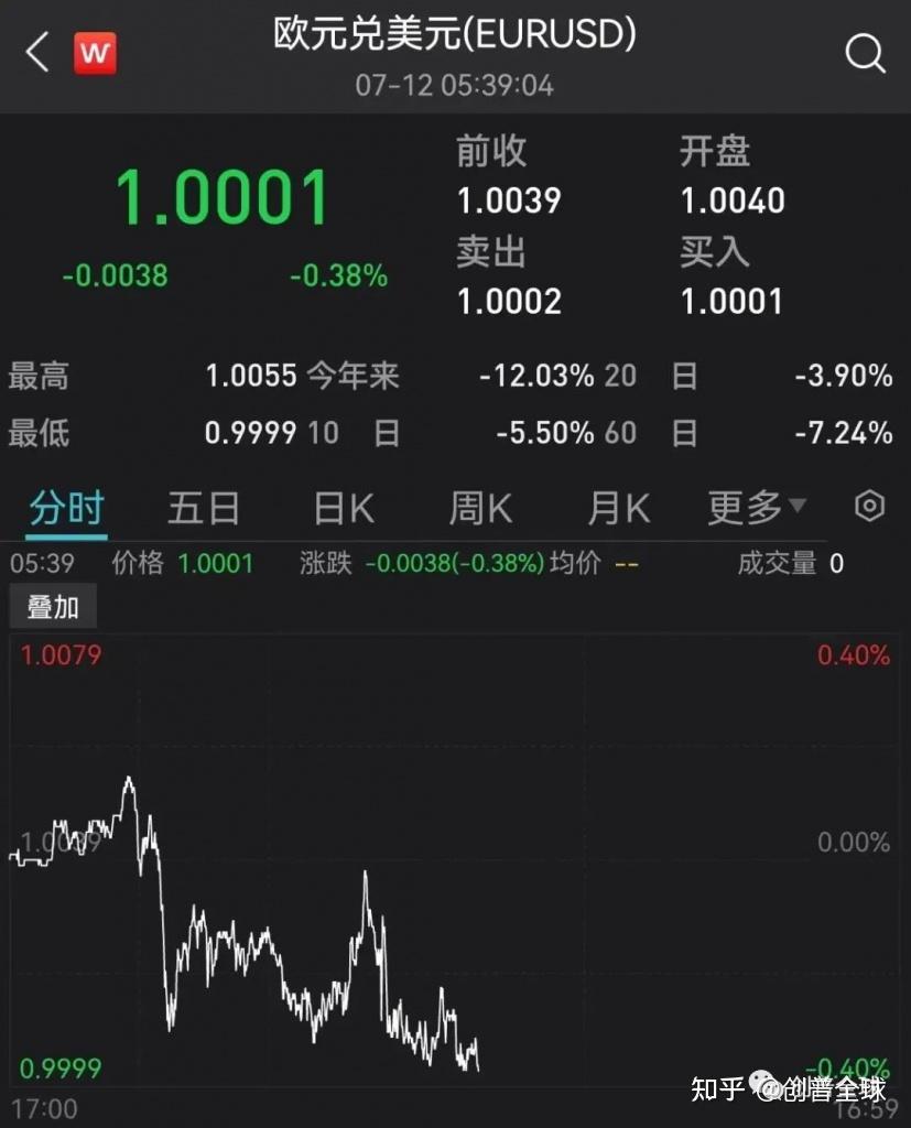 发生了什么？20年首次！1欧元=1美元- 知乎