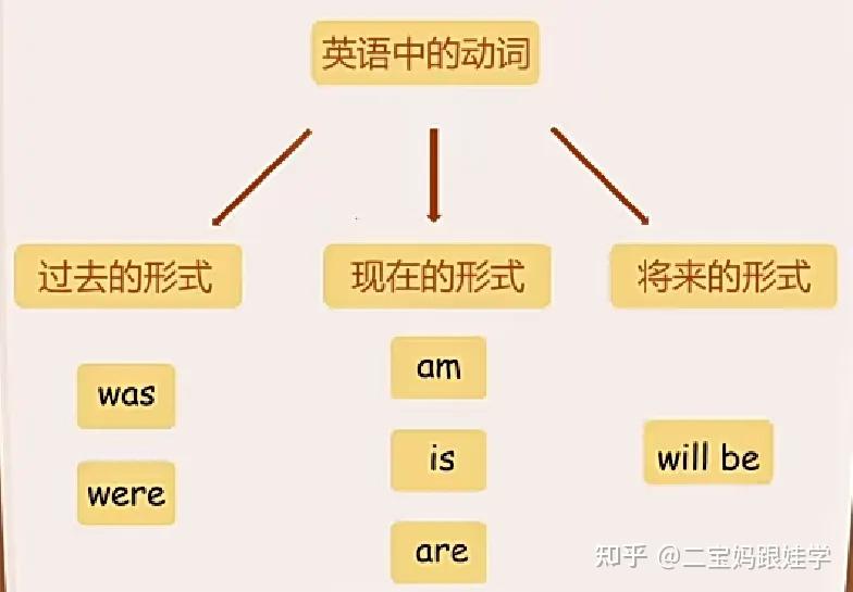 【小学英语语法】一般将来时肯定句、否定句、疑问句及will和be going to的区别 - 知乎