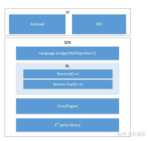 c++移动开发跨平台解决方案 - 知乎