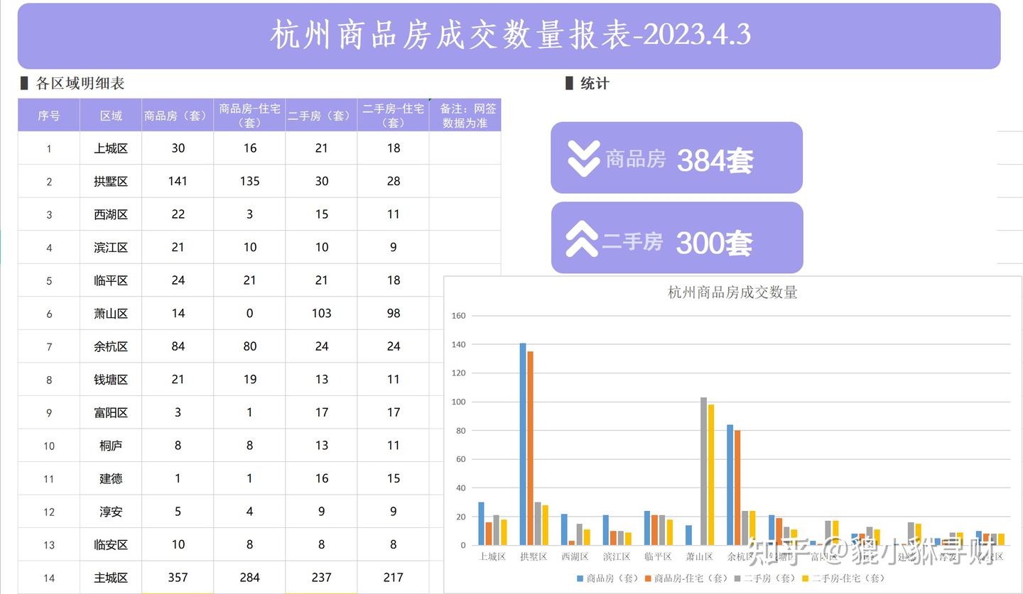2023年4月3日杭州房产交易数据 - 知乎