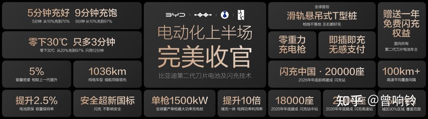 比亚迪发布第二代刀片电池及闪充技术,引领新能源汽车迈入闪充时代