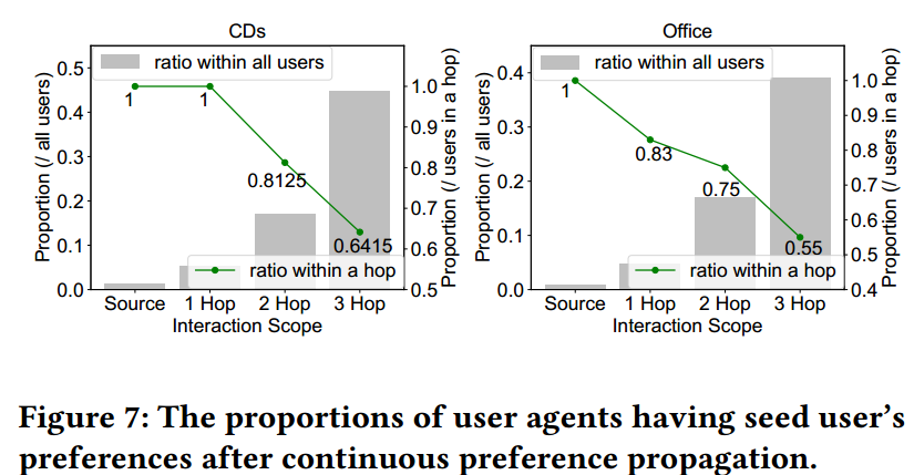 [论文笔记]AgentCF: Collaborative Learning with Autonomous Language Agents ...
