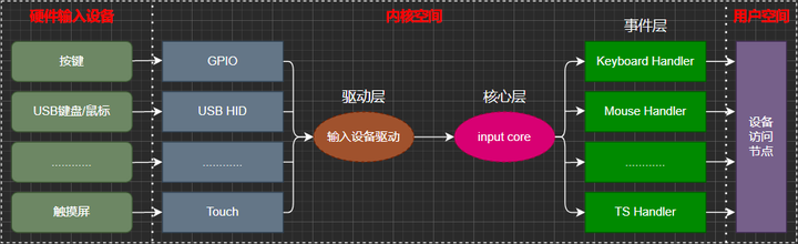 Linux 下的 input 子系统开发框架 - 知乎