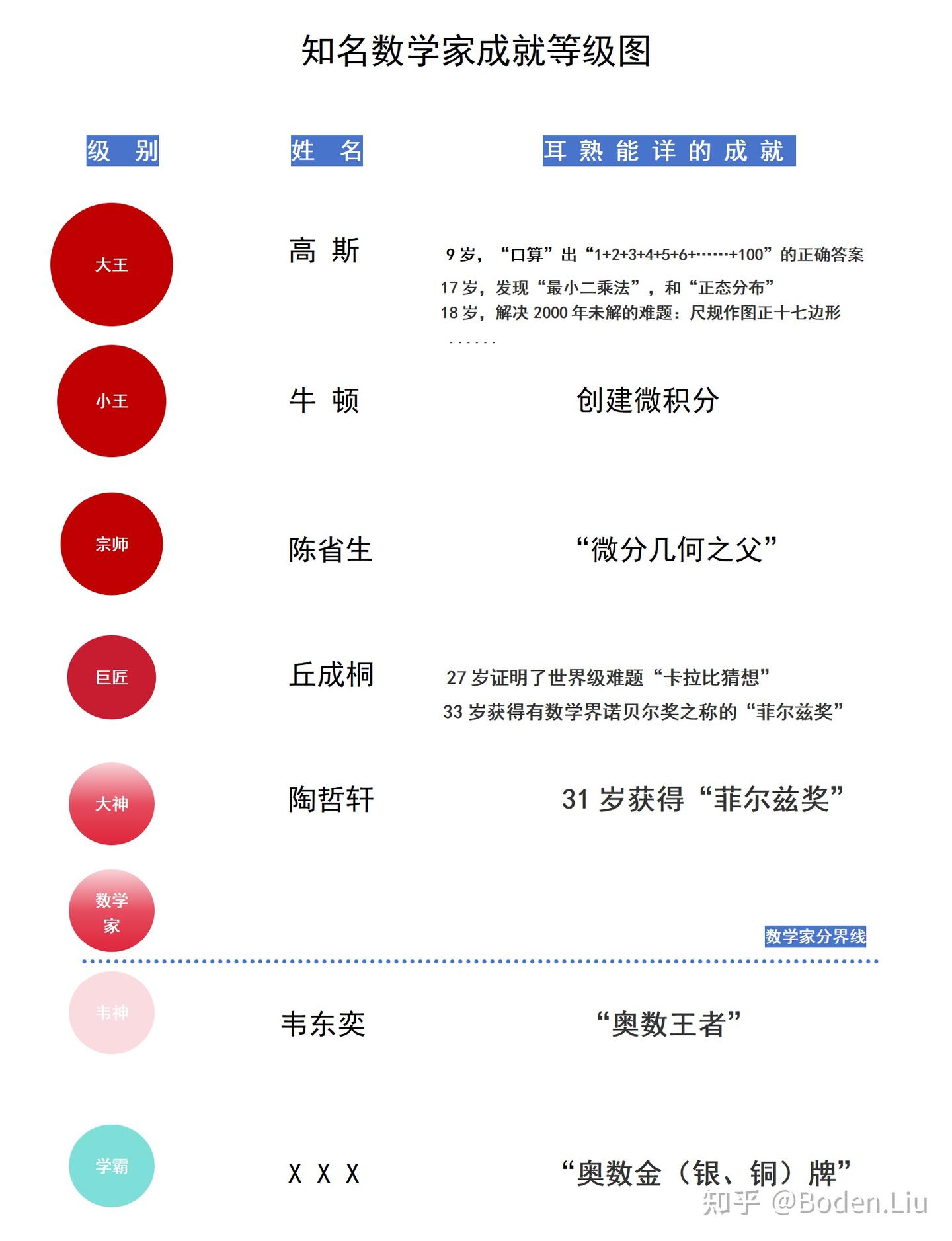 探讨一下北大“韦神”韦东奕的数学地位? 做数学难题能做过牛顿吗? - 知乎