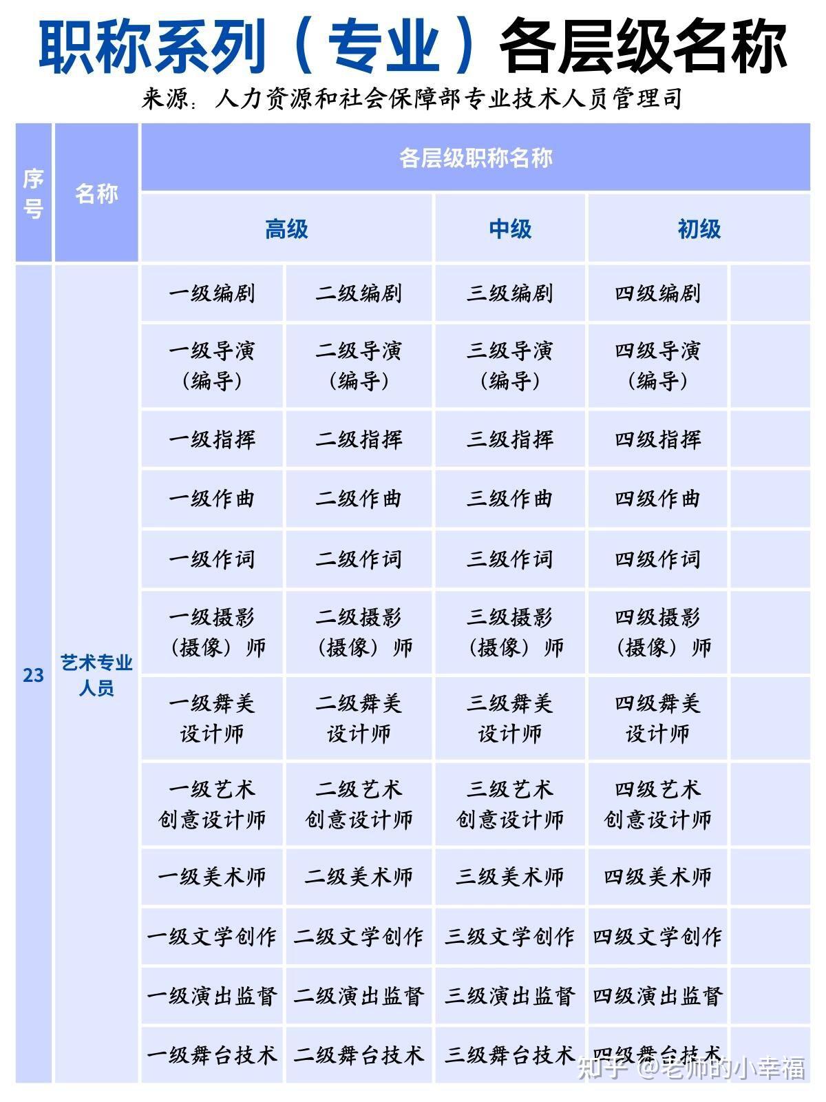 一次性说清各系列职称与对应等级关系 - 知乎
