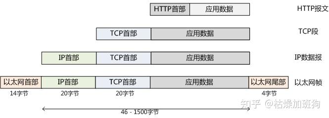 一文秒懂 TCP/IP实际五层结构(上篇) - 知乎