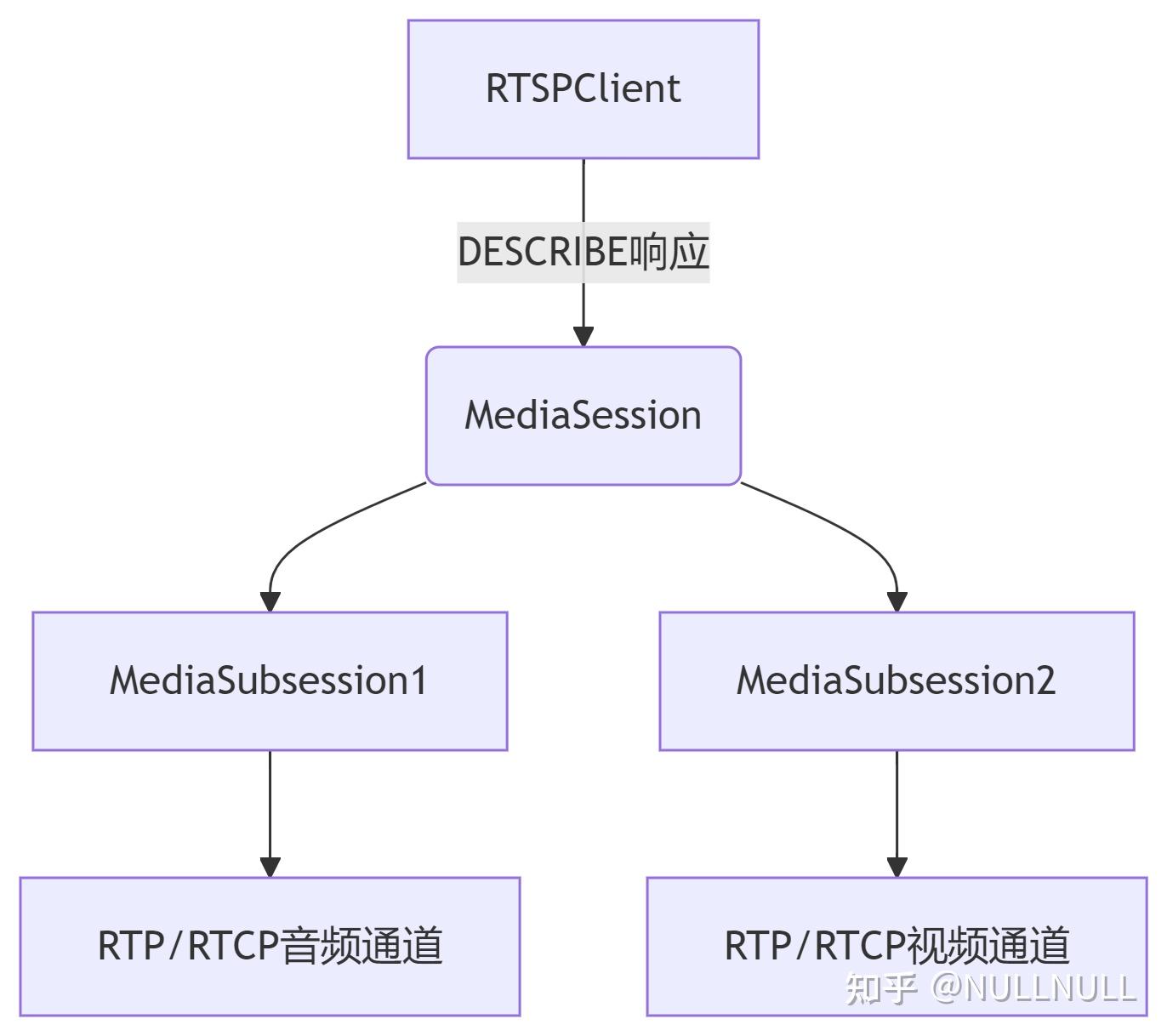 Live555 - 从testRTSPClient 看客户端的实现 - 知乎