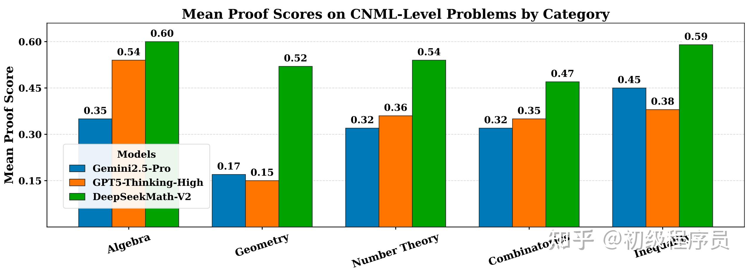 DeepSeek-Math-V2：面向数学证明的环境奖励与多级验证框架 - 知乎