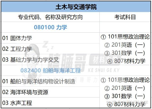 25考研进|华南理工大学807材料力学报考指南详细整理（含机械与汽车工程学院、吴贤铭智能工程学院和土木与交通学院整体介绍+复试录取数据解析 ...