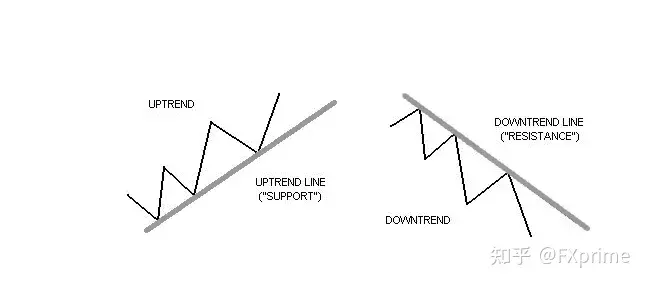 关于趋势线的知识点
