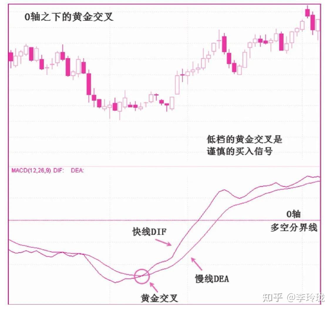 如果不想穷一辈子：解决MACD的滞后问题，从此不再做指标接盘侠！ - 知乎