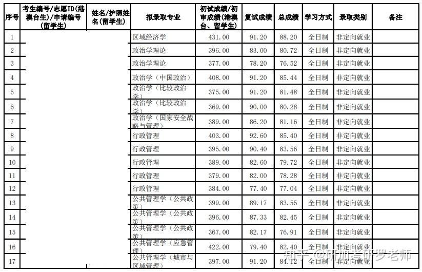 2025年北京大学行政管理考研参考书历年分数线录取情况及备考指导