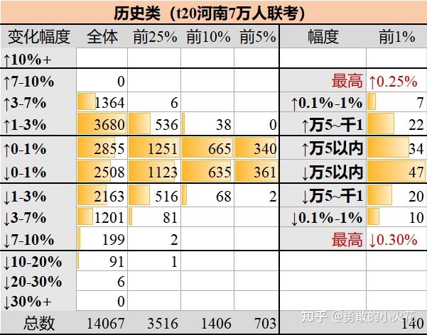 如果高考成绩用各科分数乘积而不是总和,会发生什么? - 知乎