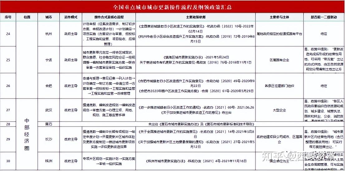 城市更新项目的资金来源与募资难点 - 知乎