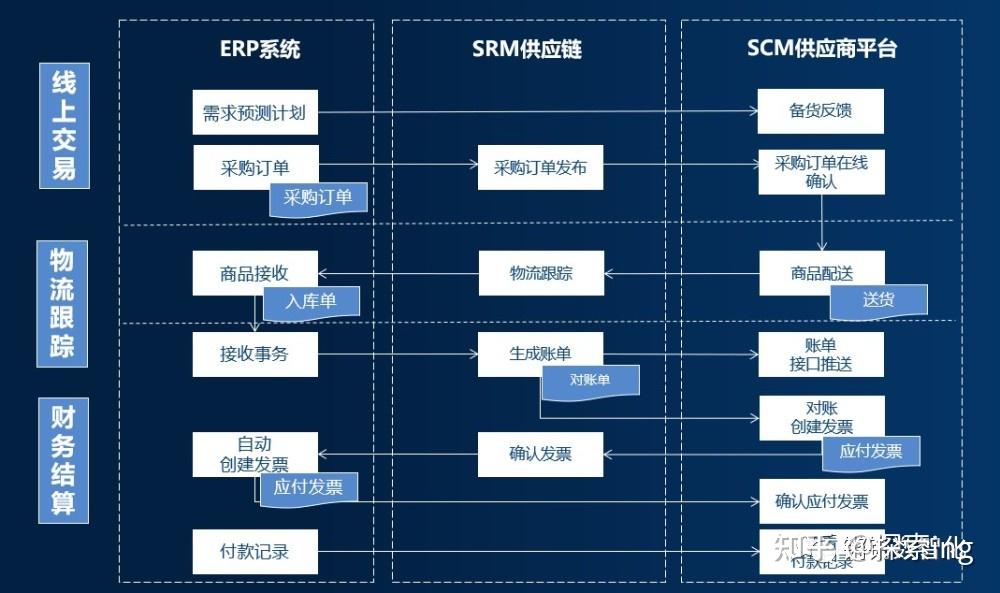 OA、ERP、SRM与PLM系统有哪些联系与区别?