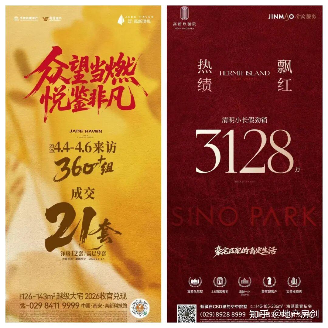 新房狂揽10亿+二手房破纪录,西安楼市“小阳春”实锤! - 知乎