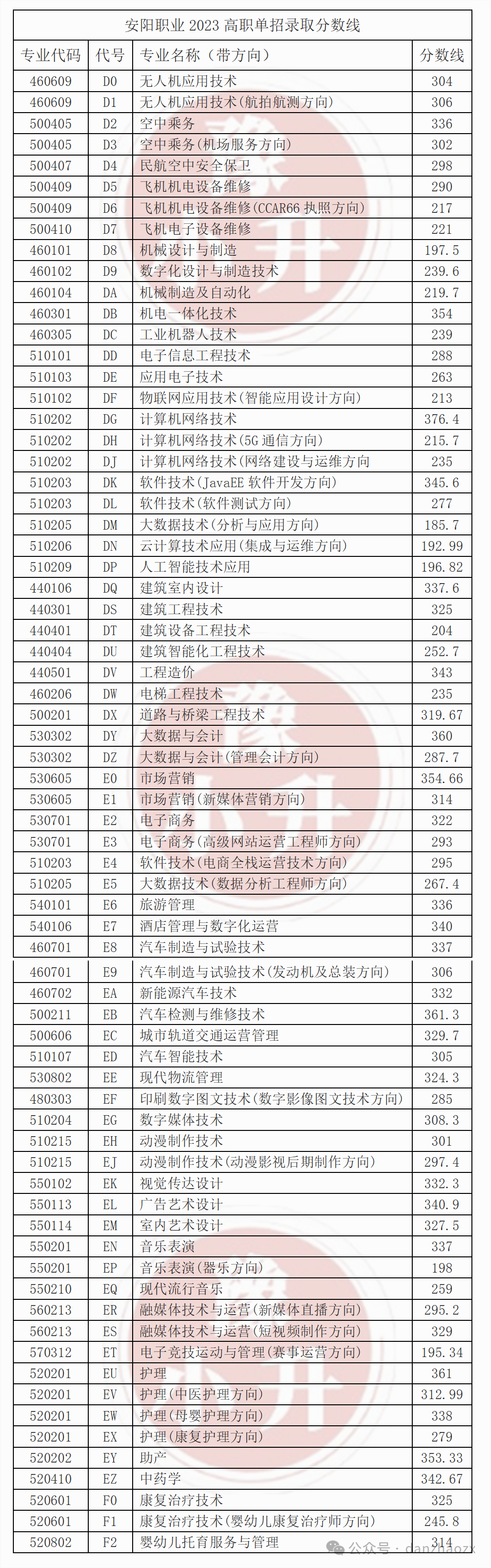 2024河南高职单招各学校2023年录取分数线一