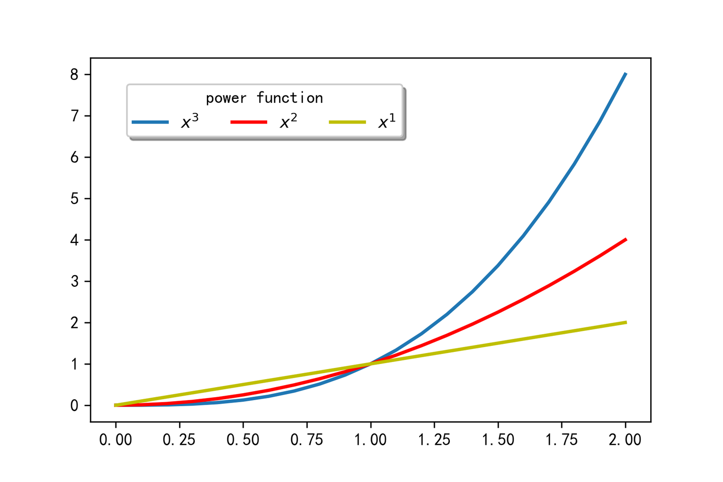 matplotlib学习|1.2:添加图例、标签和表格 - 知乎