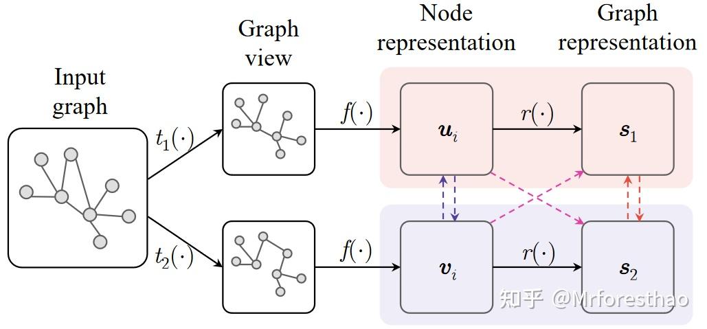 An Empirical Study of Graph Contrastive Learning阅读笔记 - 知乎