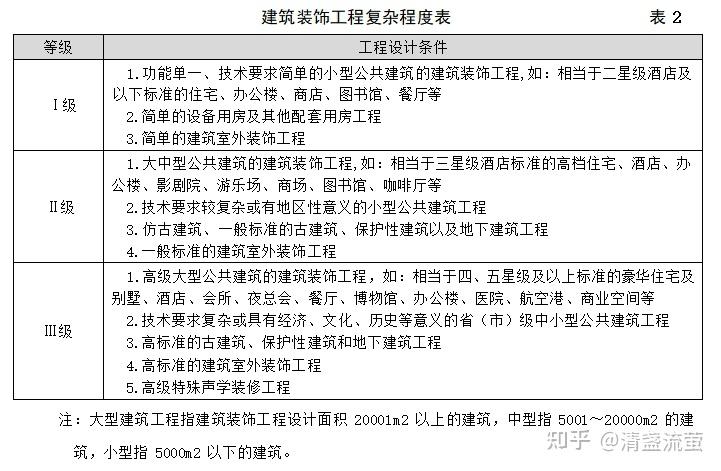 建筑装饰设计收费标准(2014年版) - 知乎