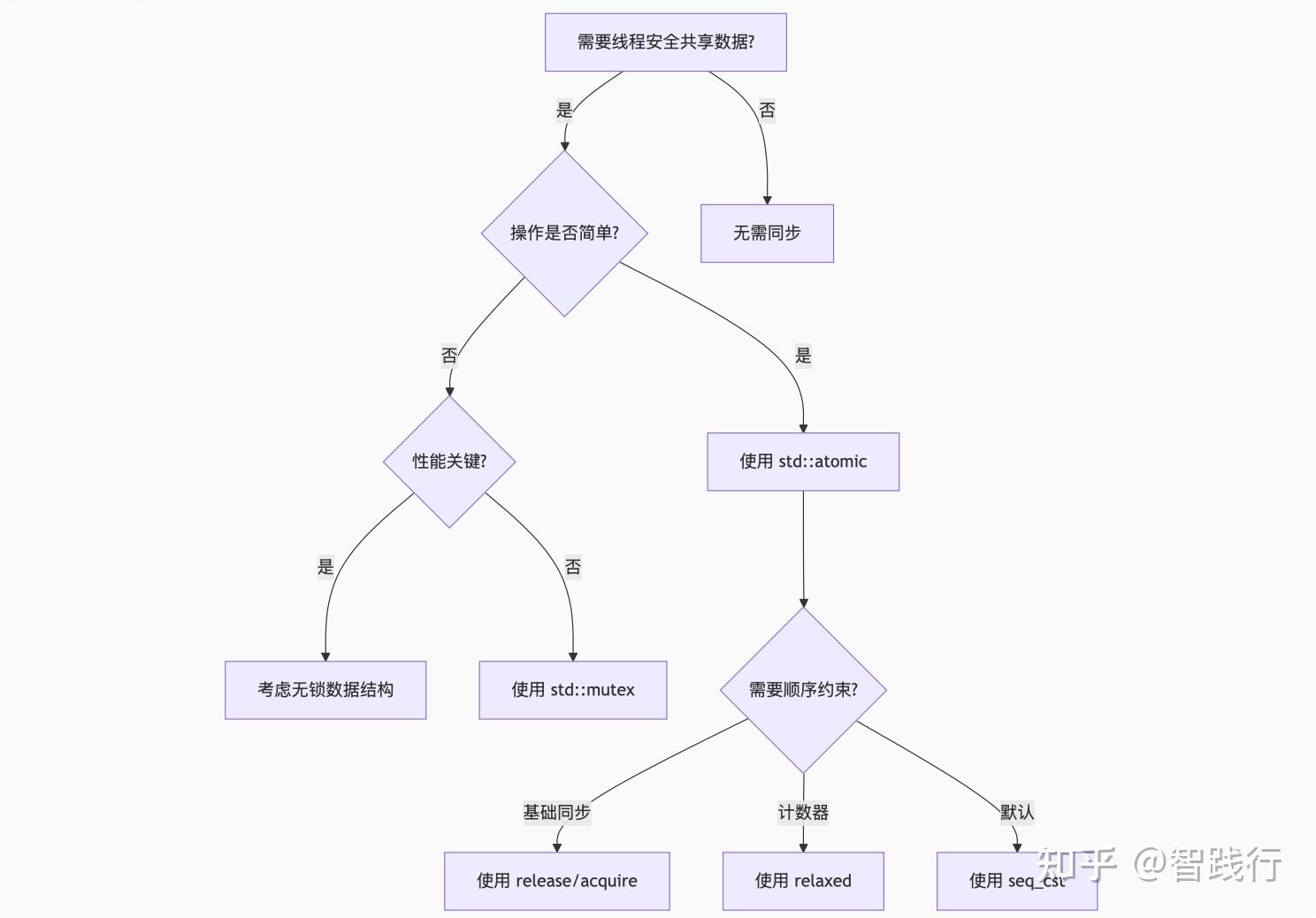 C++11 原子操作 std::atomic，现代并发编程的核心 - 知乎