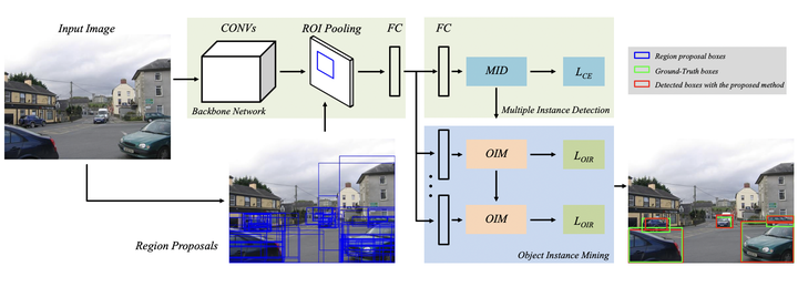 【空间 + 外观排除】Object Instance Mining for Weakly Supervised Object ...