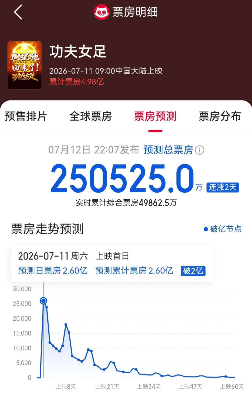 如何看待周星驰新电影《功夫女足》预测票房大幅飙升至 25 亿人民币？