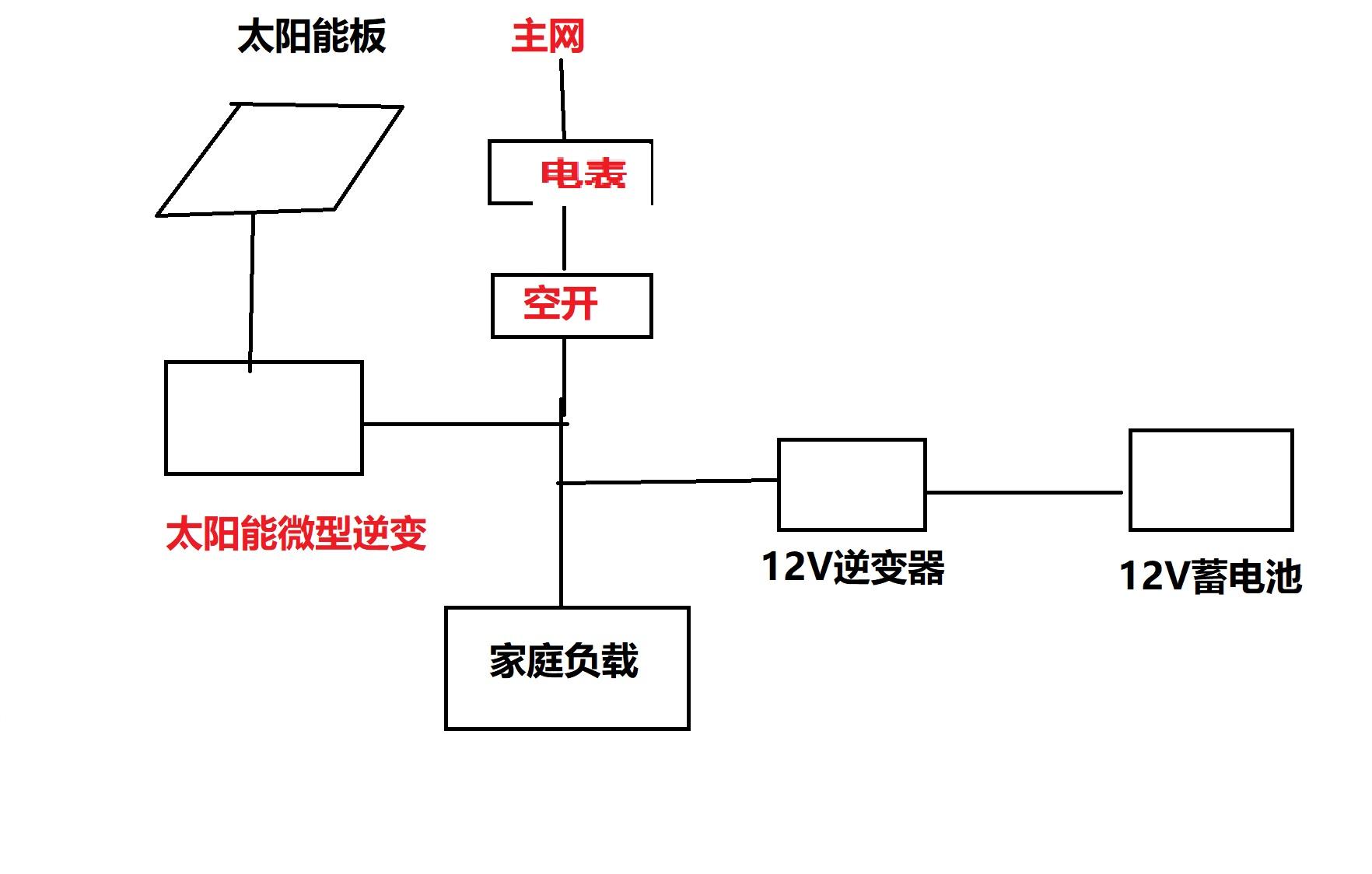 项目背景:给某地区家庭用户设计一套光伏离网系统满足其日常用电