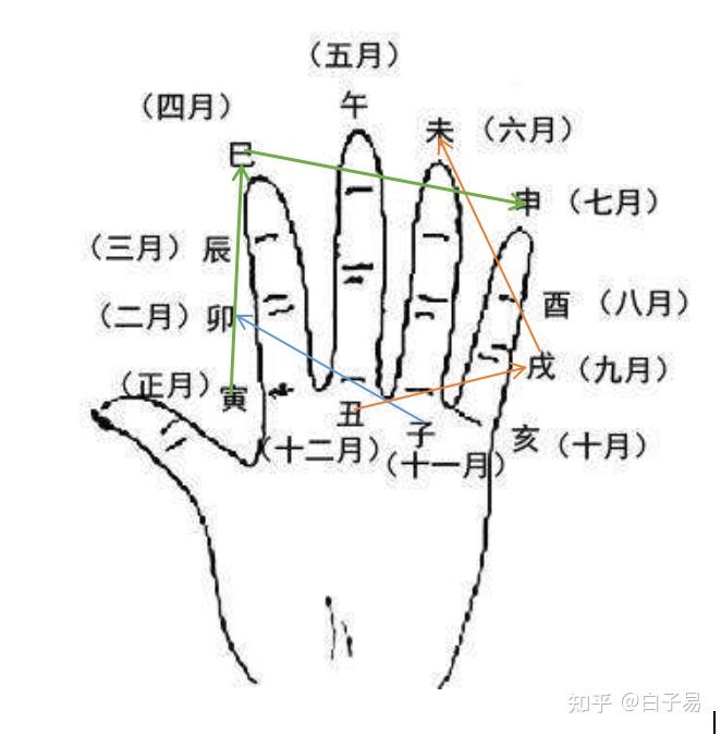 周易基础知识九:地支相刑及速记法 - 知乎