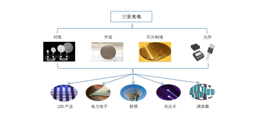 闻泰科技、三安光电财报出炉,聚焦SiC与GaN进展 - 知乎