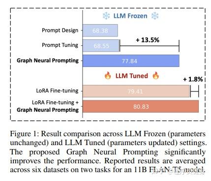 【文献阅读笔记】Graph Neural Prompting with Large Language Models - 知乎