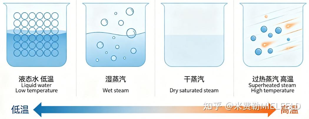 什么是蒸汽和蒸汽清洗技术?
