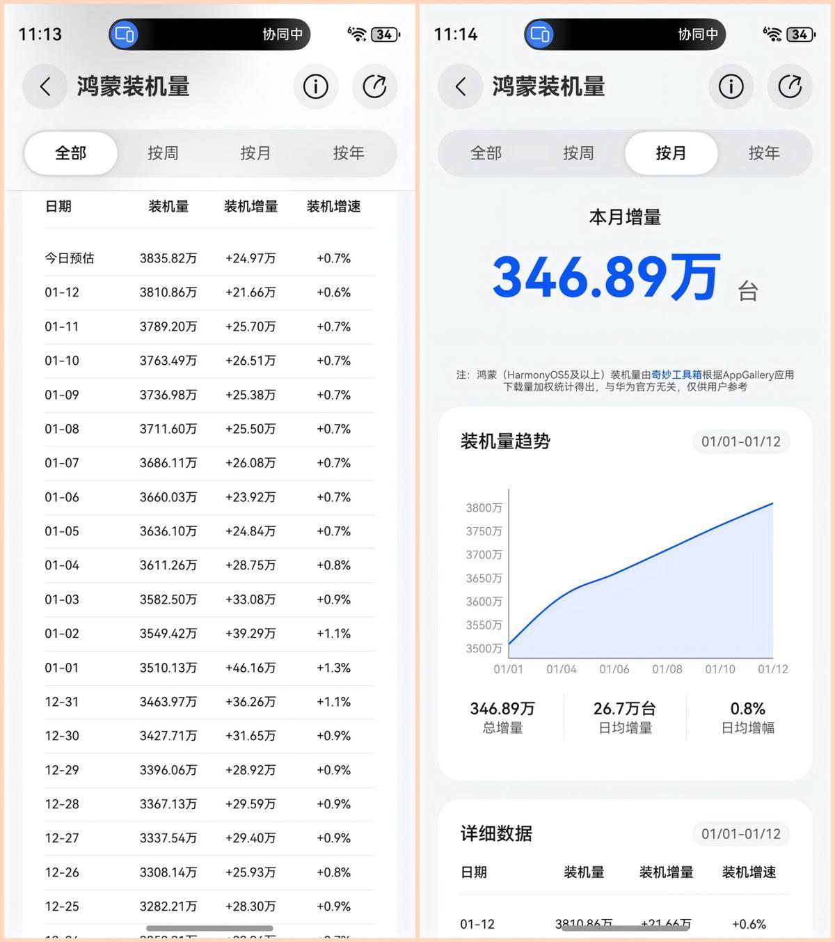 鸿蒙日装机量稍有回落,仍维持25万左右,3月初或突破5000万
