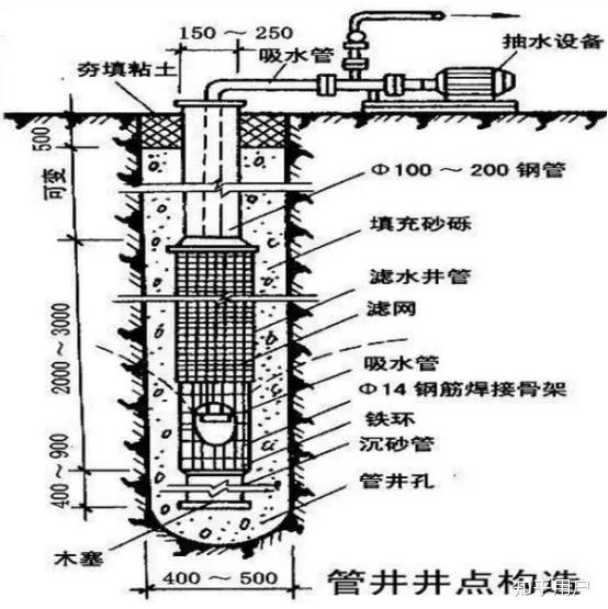 施工降水井和疏干井应该怎么布置? - 知乎