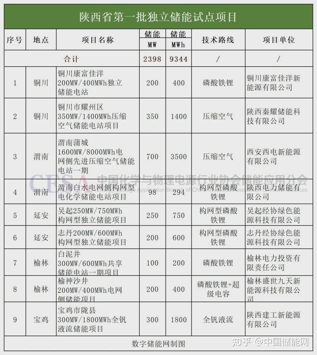 超9GWh!构网型1.64GWh,陕西公布首批独立储能试点项目 - 知乎