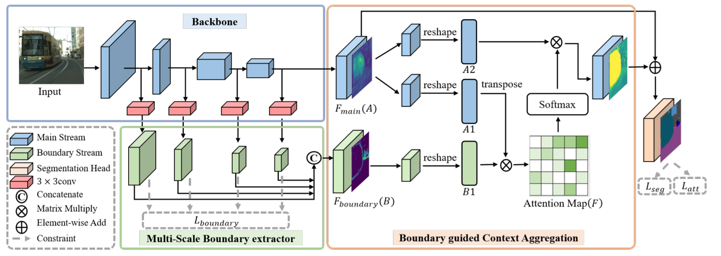 论文速递：Boundary Guided Context Aggregation for Semantic Segmentation - 知乎