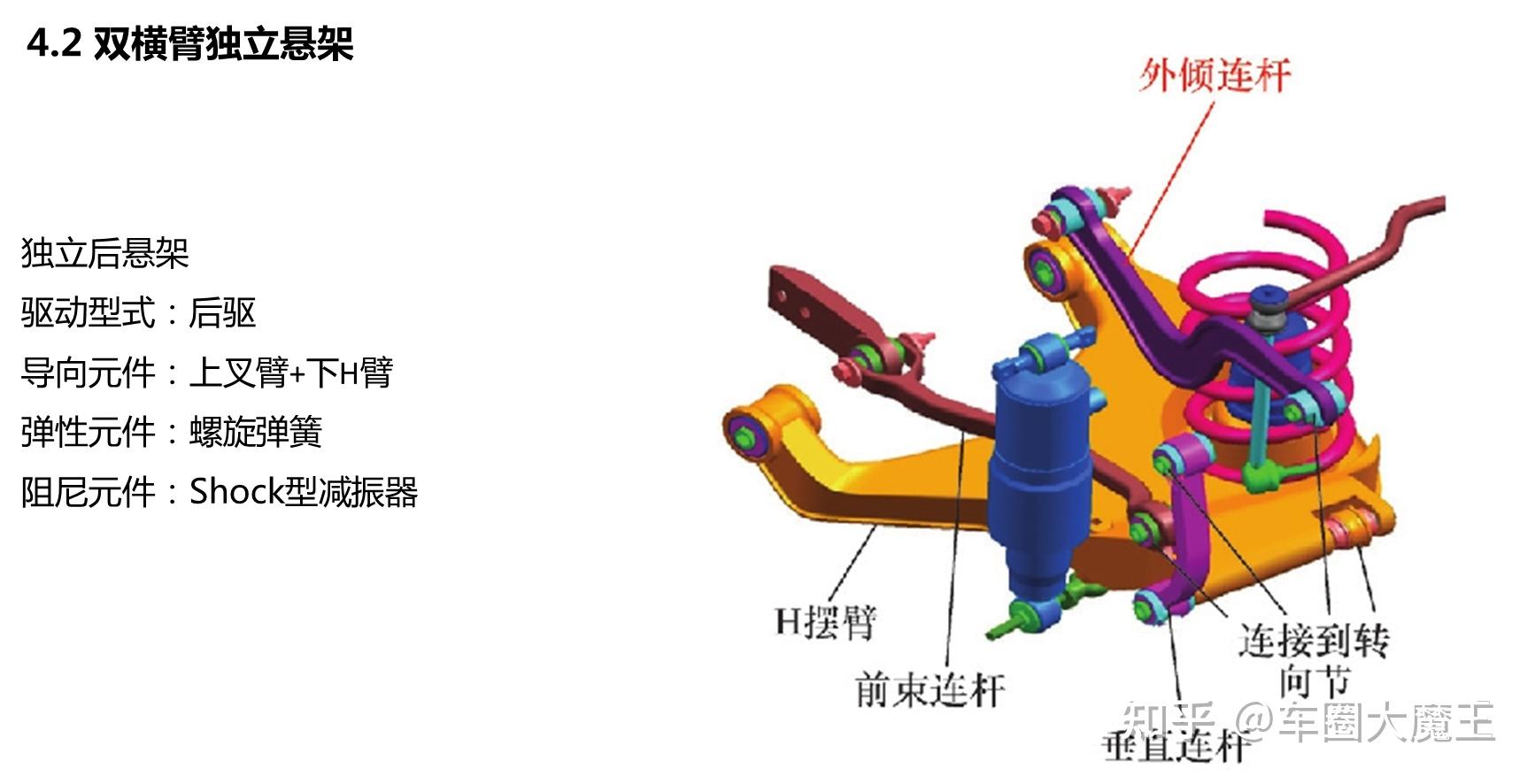 底盘知识基础(1)一文了解汽车悬架 - 知乎