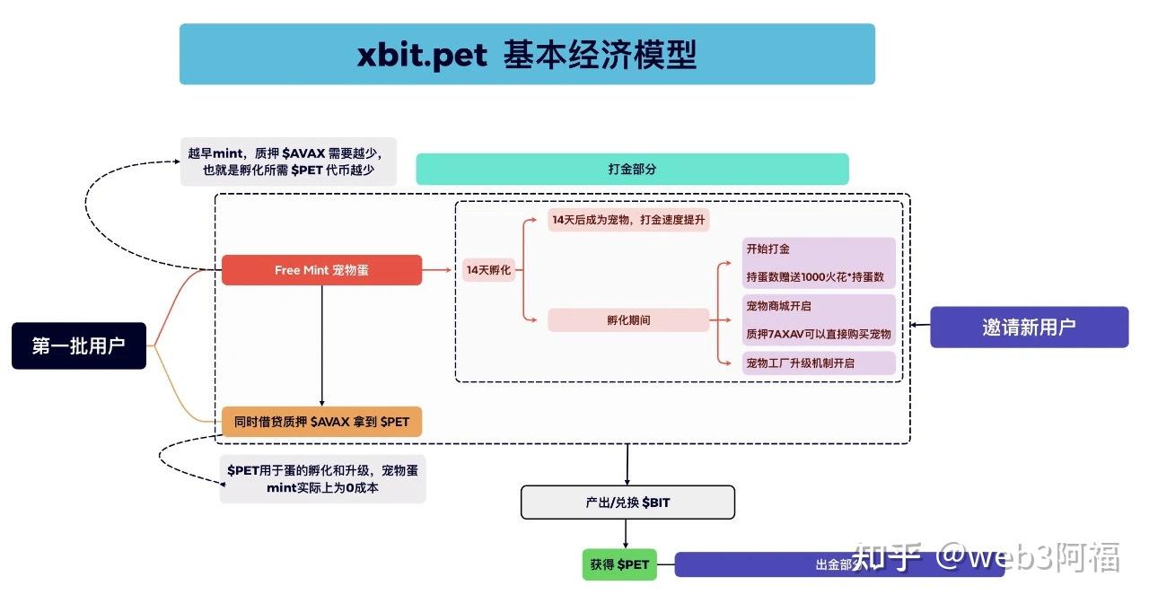 基于社交模式的宠物养成游戏 XPET 的升级版---BitPet - 知乎