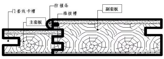 一文多维度剖析,当下木门的八大分类与组成结构! - 知乎