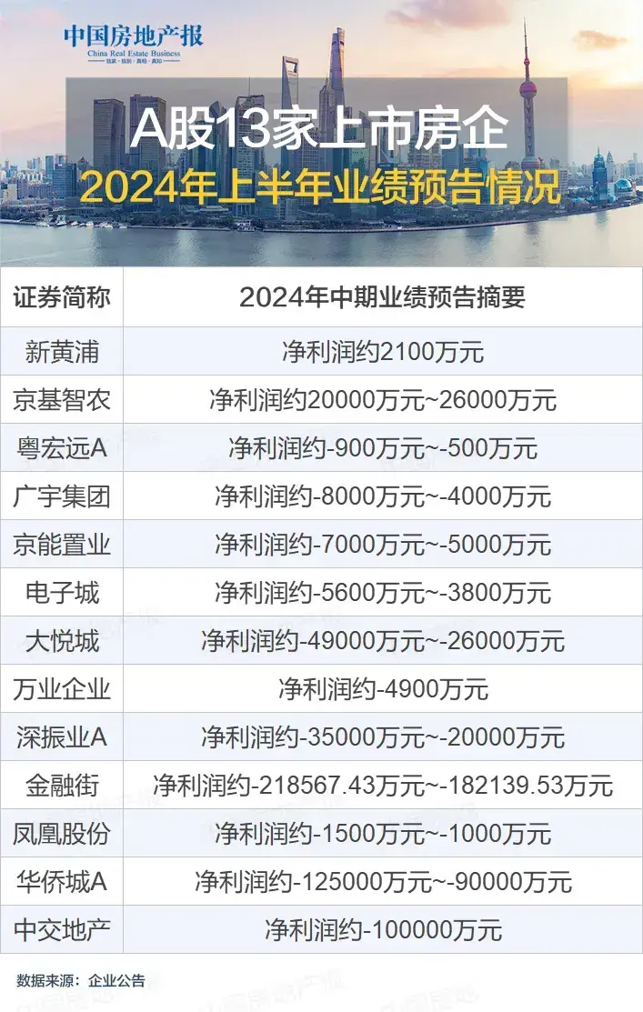 13家房企披露上半年业绩预告：11家预亏 仅2家盈利 - 知乎
