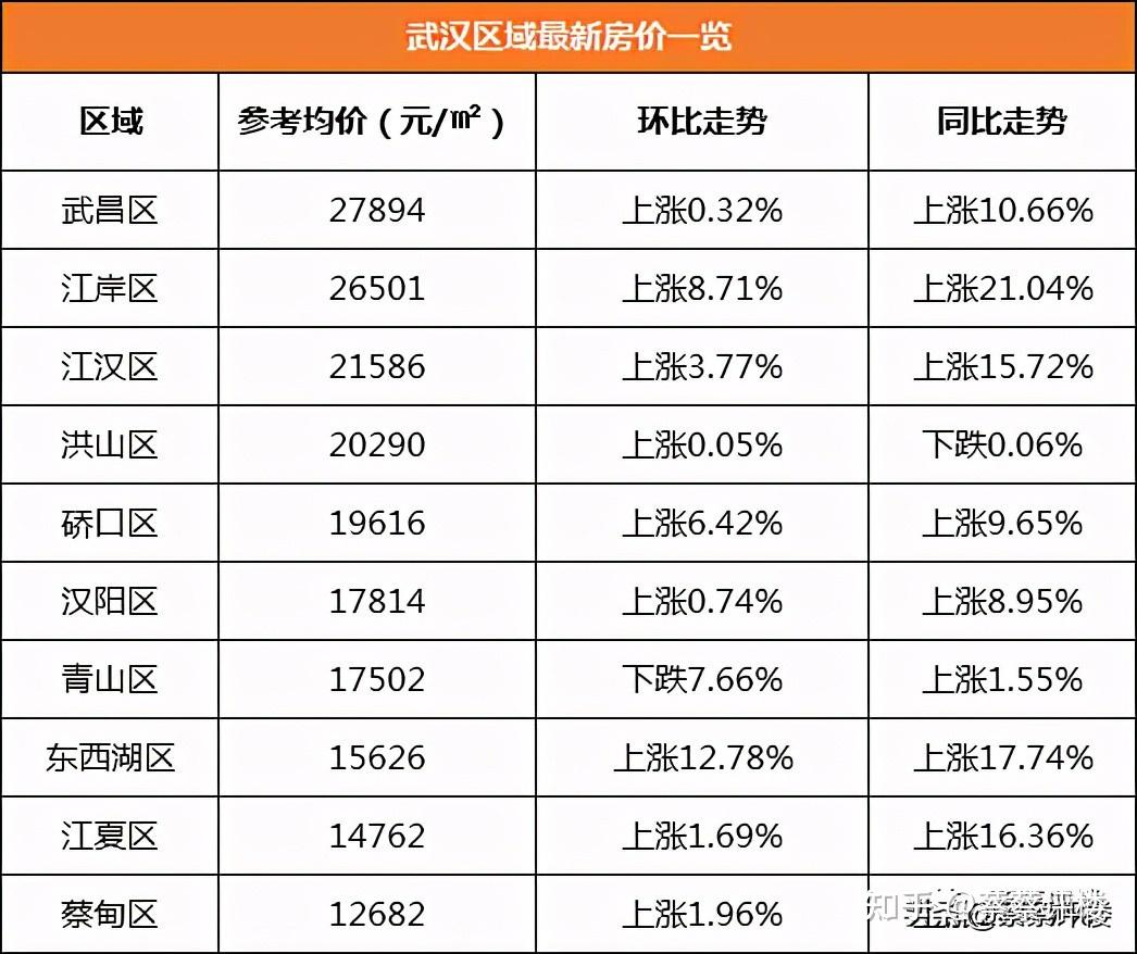 2021年武漢房價又漲了嗎哪些樓盤漲得猛