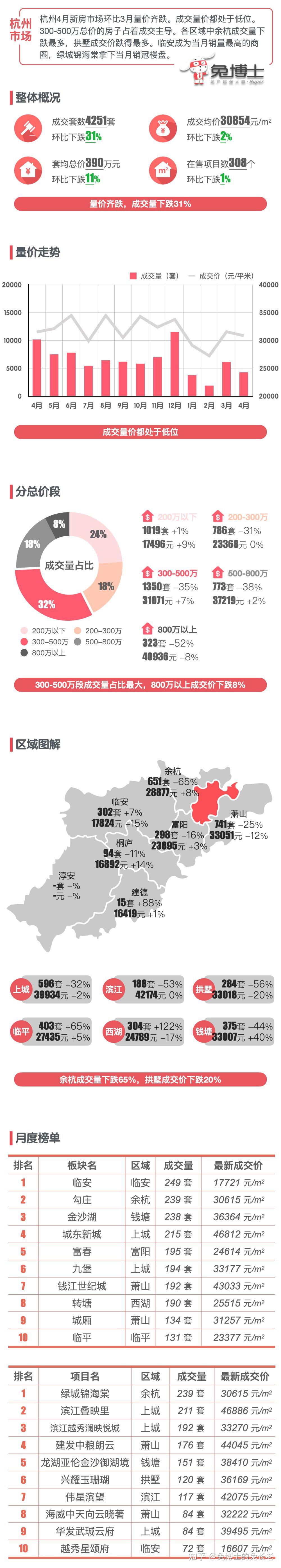最新|杭州2024年4月新房行情解读 - 知乎