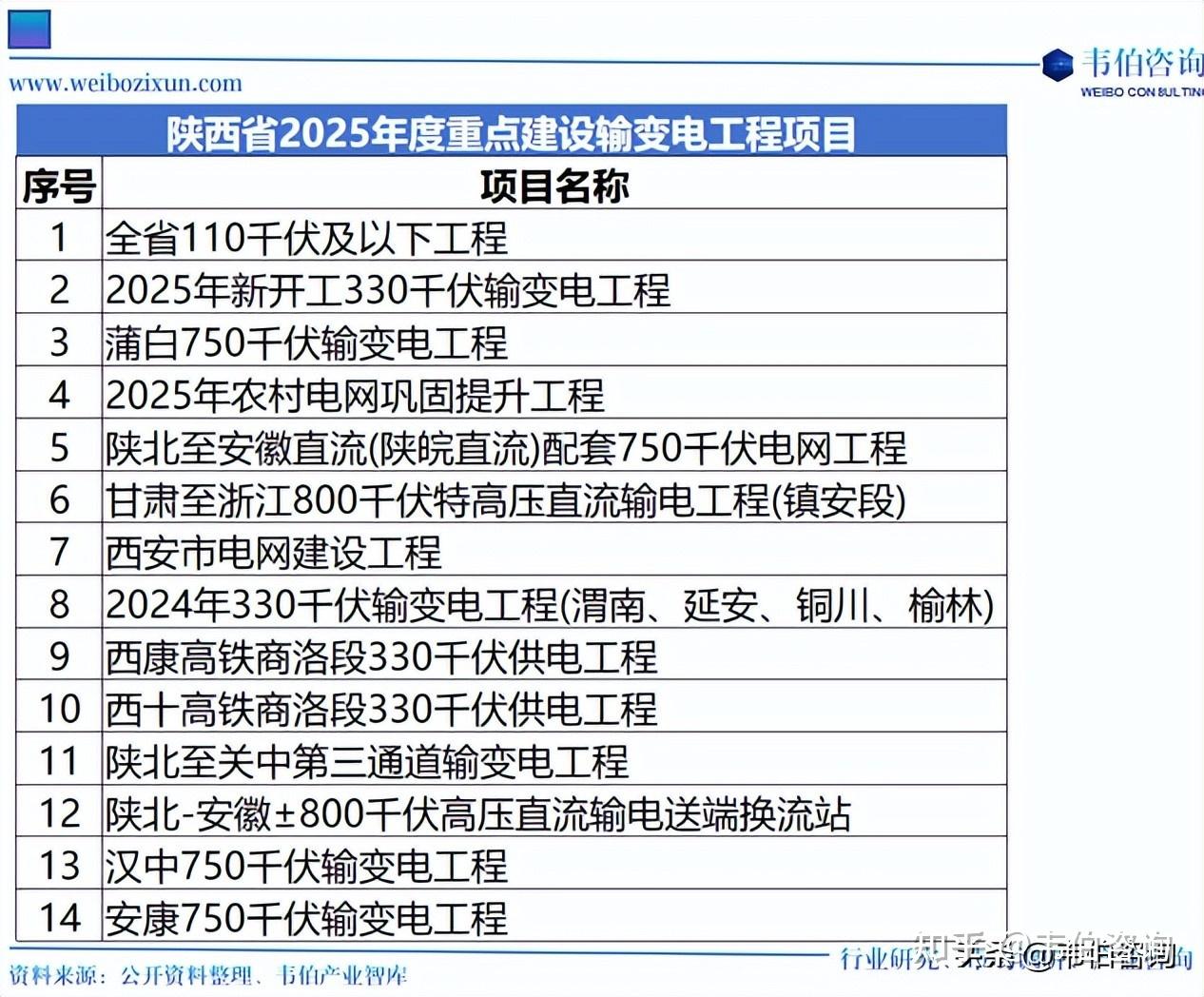 陕西2025年重点项目:储能相关43个,新型储能电站7个3.9GWh - 知乎