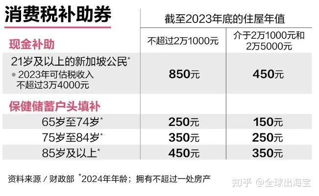 1.4亿元新币，新加坡又发钱啦！8月起，有人将拿到850S$ - 知乎