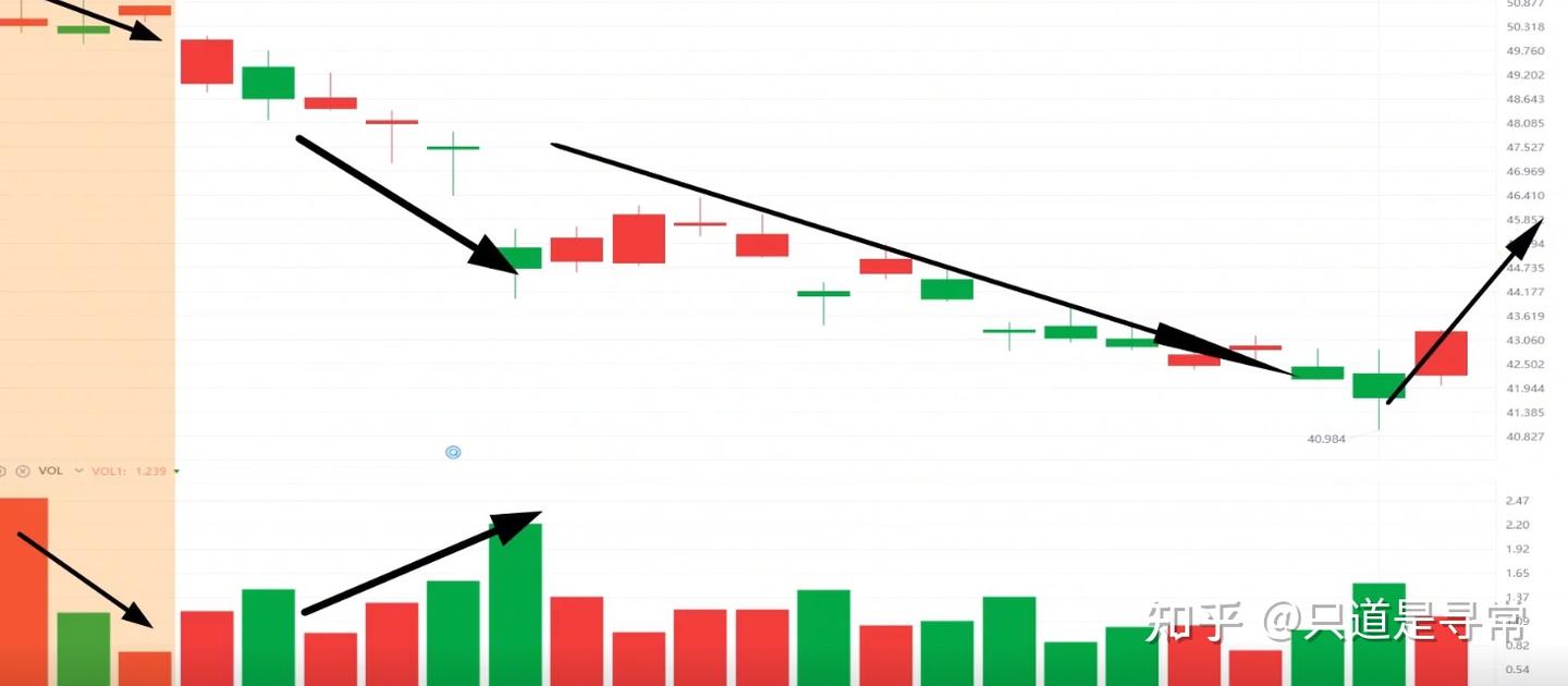 6招教你看股票成交量- 知乎