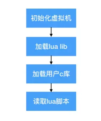 DevOps专题|Lua引擎打造超轻量级客户端 - 知乎
