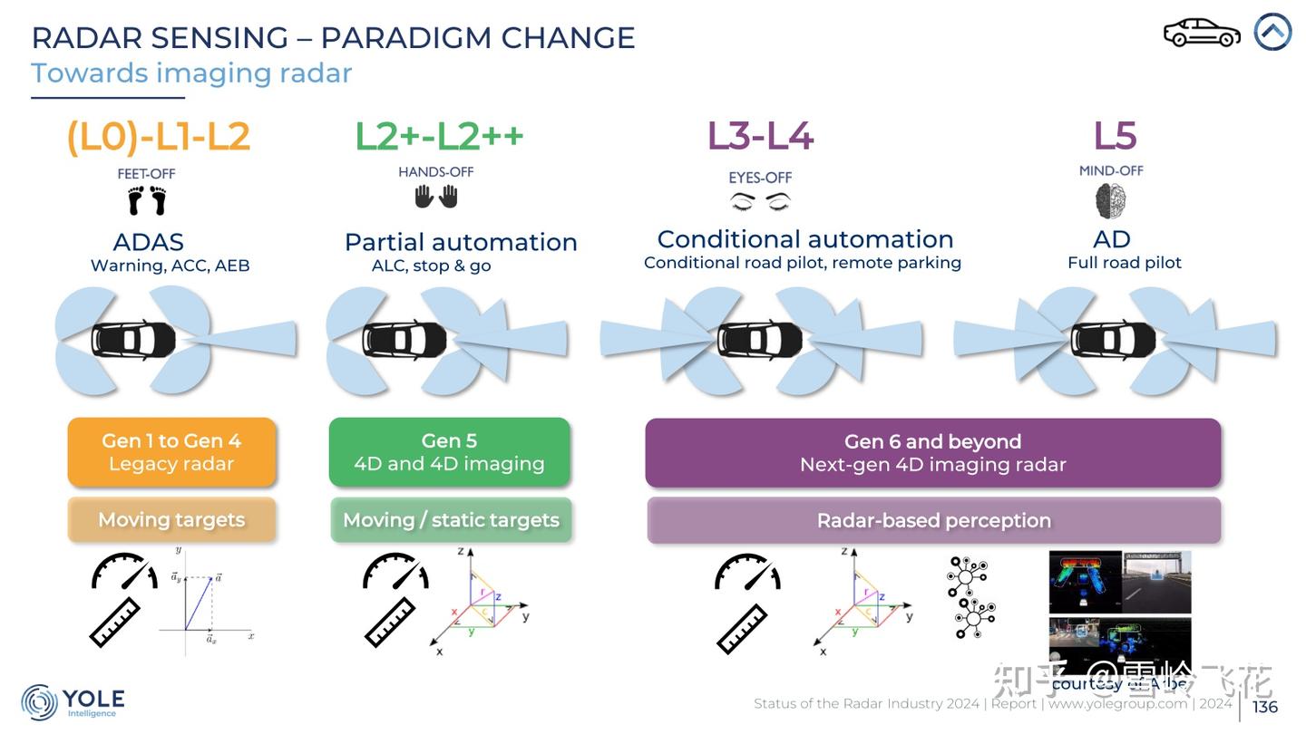 Status Radar Status of the Radar Industry 2024 - 知乎